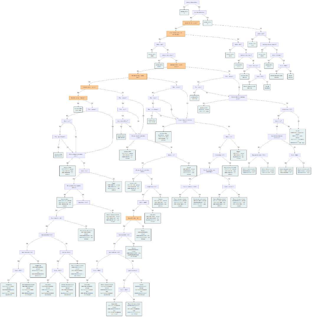 Arbre de decision