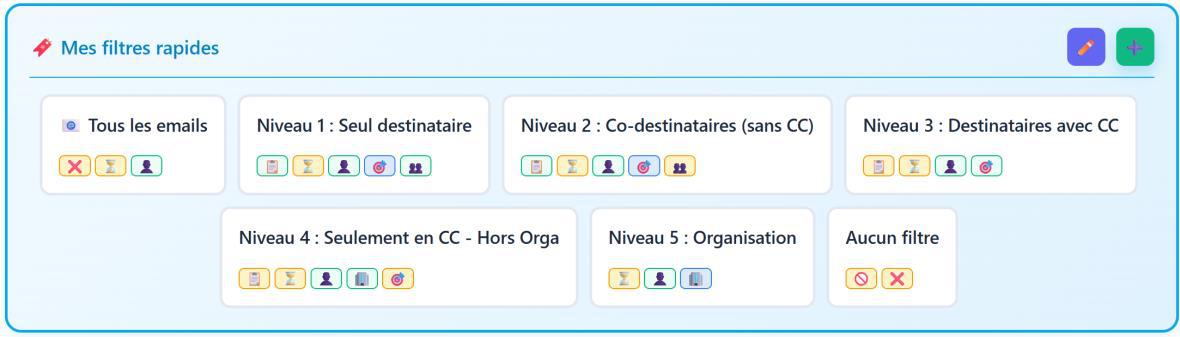 Niveaux de priorite